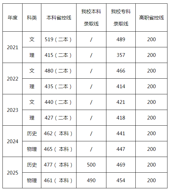 2025芜湖职业技术大学录取分数线 2025芜湖职业技术大学录取分数线