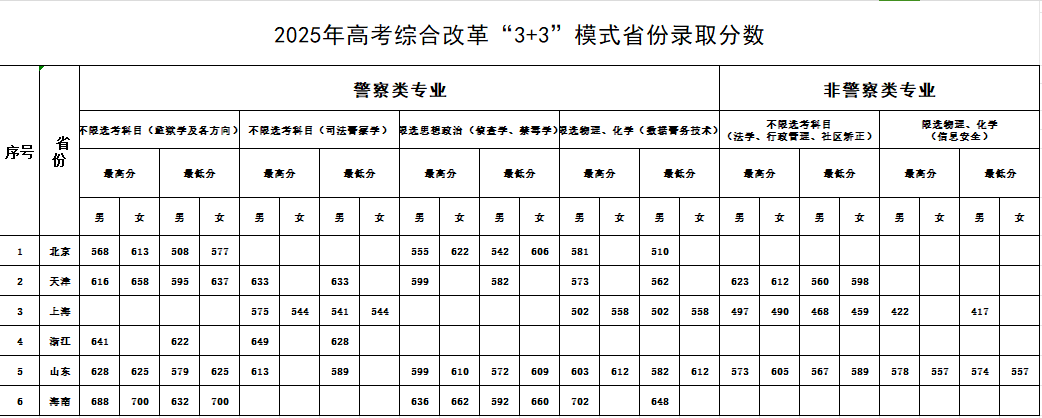 中央司法警官学院2025高考3+3省份分数线 中央司法警官学院2025高考3+3省份分数线
