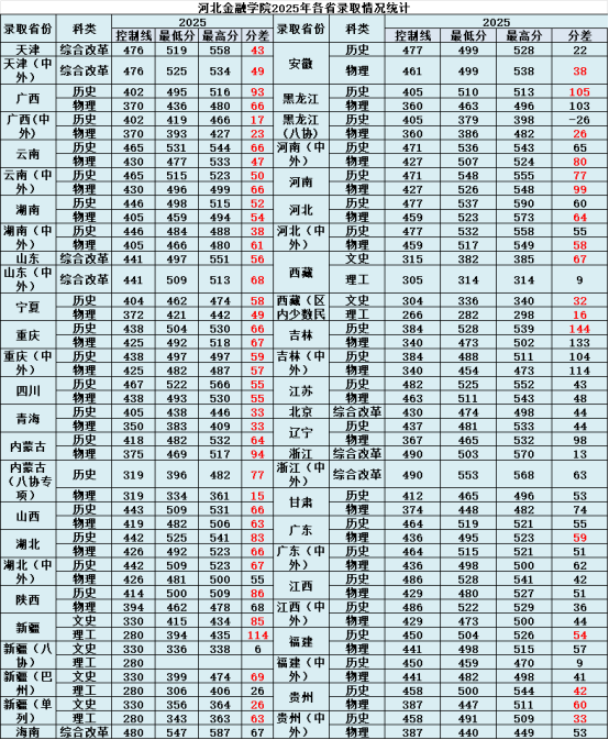 2025河北金融学院录取分数线 2025河北金融学院录取分数线