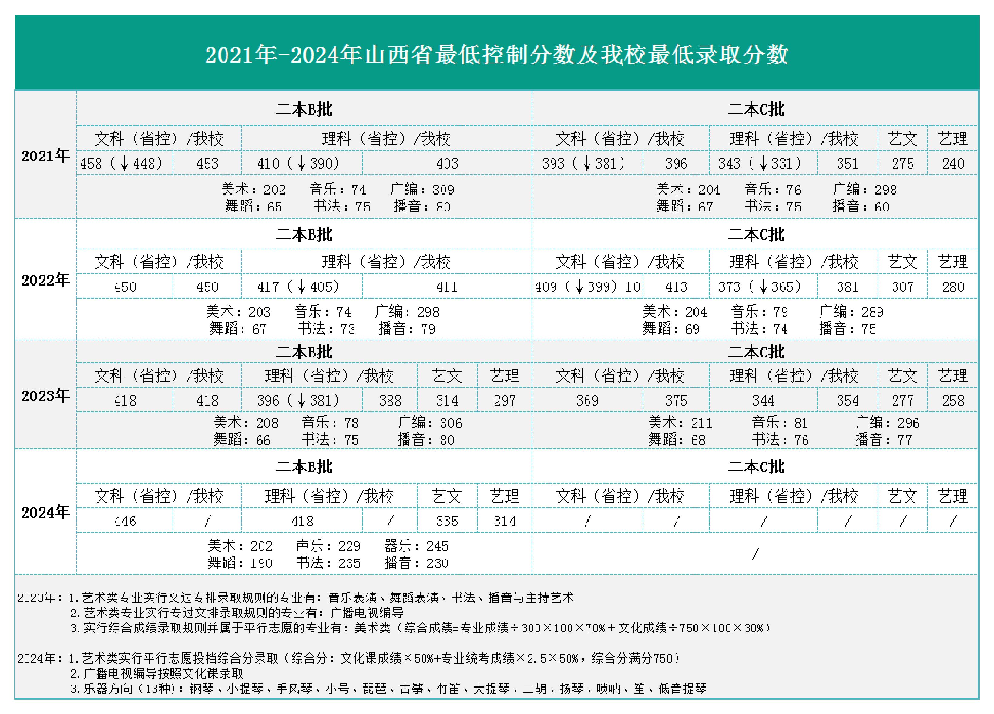 山西应用科技学院录取分数线：多少分能考上