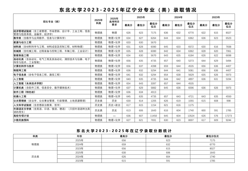 东北大学2023-2025历年在辽宁分数线 东北大学2023-2025历年在辽宁分数线