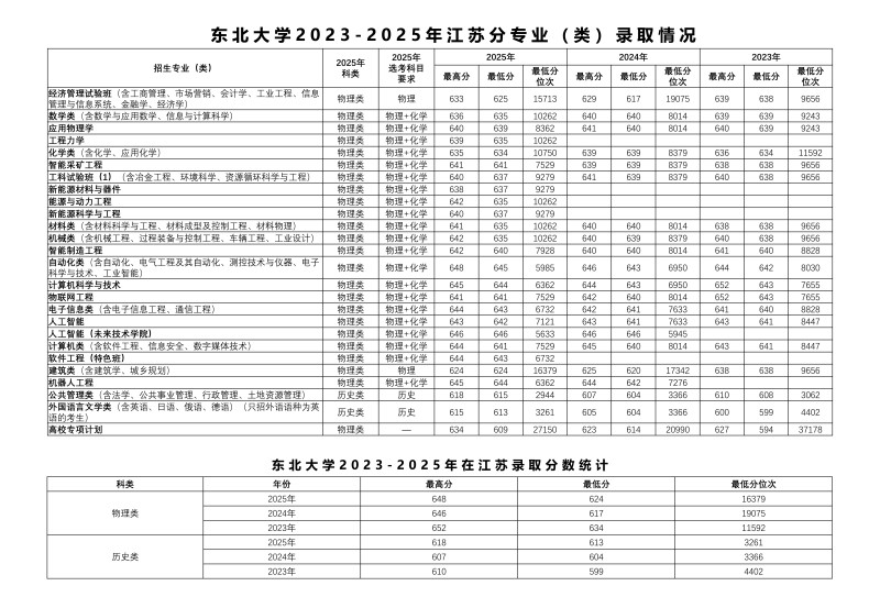 东北大学在江苏分数线 东北大学在江苏分数线