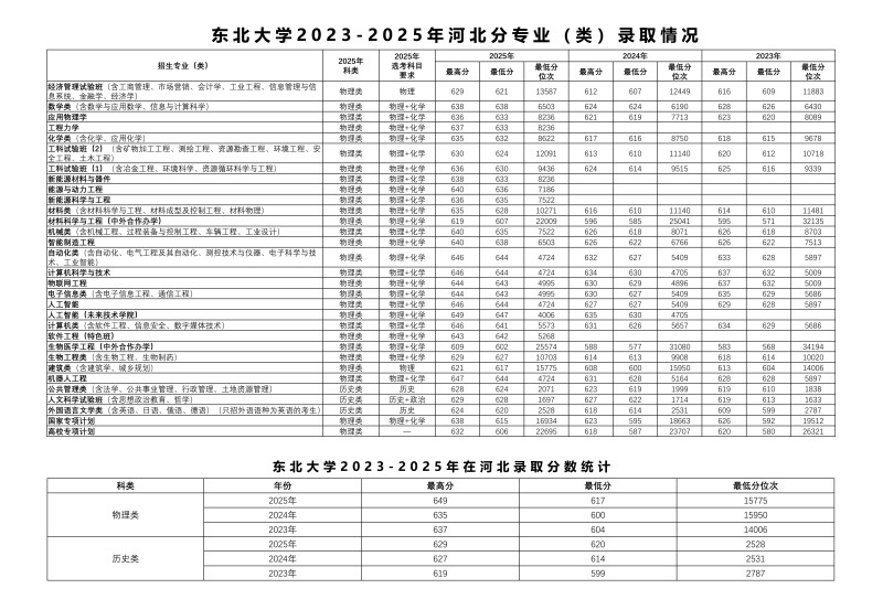 东北大学在河北分数线 东北大学在河北分数线