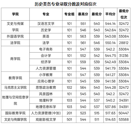 河南省内本科批专业分数