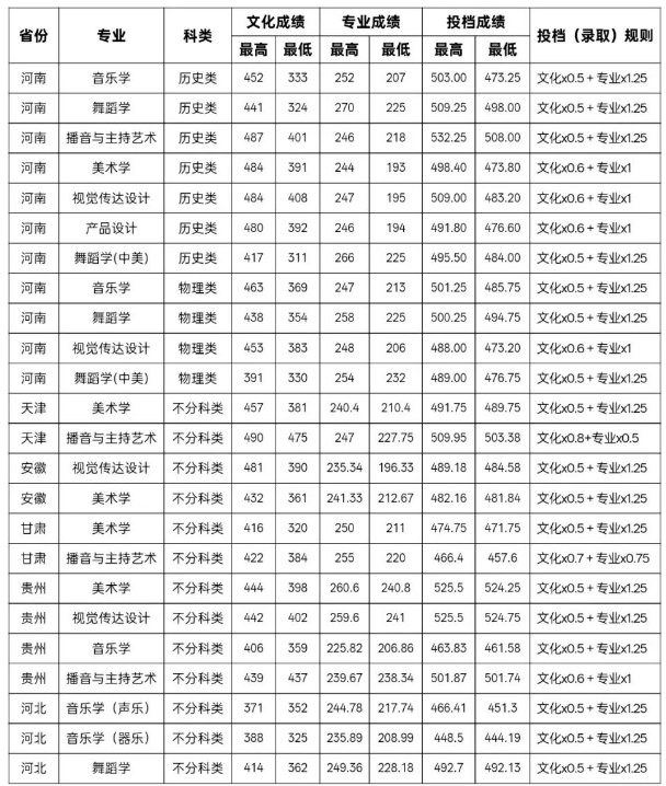 许昌学院艺术类各省分数线