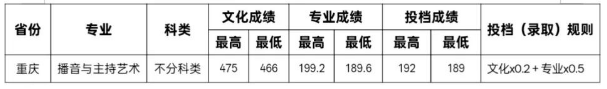 许昌学院艺术类在重庆分数线