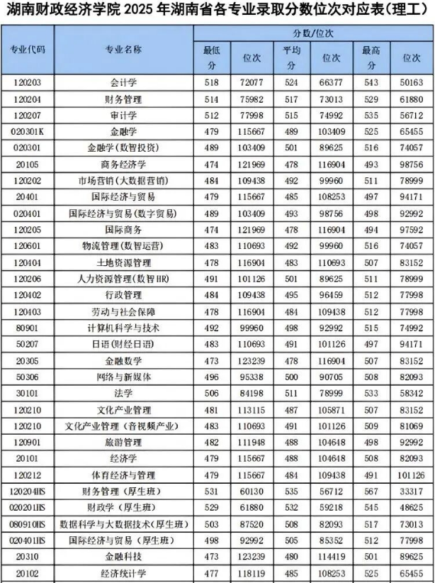 物流类分数线