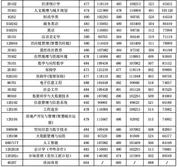 物流类分数线