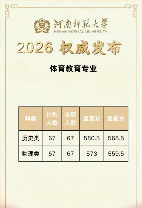 河南师范大学2026年体育教育专业分数线 河南师范大学2026年体育教育专业分数线