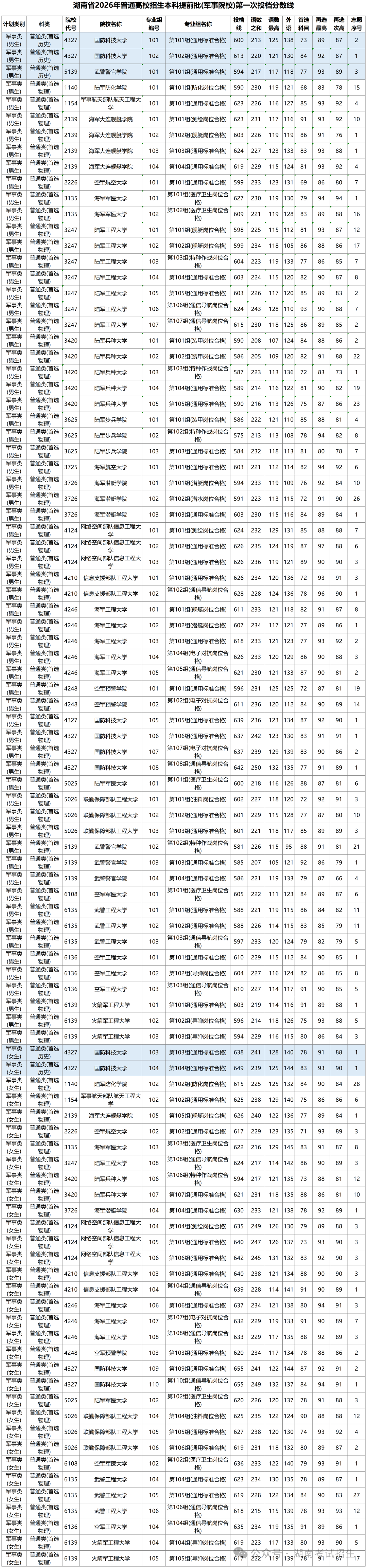 湖南省2026年军事院校第一次投档分数线 湖南省2026年军事院校第一次投档分数线