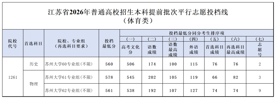 苏州大学2026年江苏省体育类分数线 苏州大学2026年江苏省体育类分数线