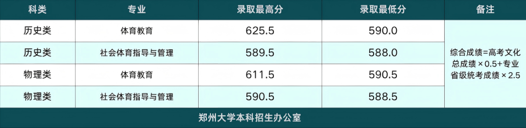 郑州大学2026年河南省体育本科批分数线 郑州大学2026年河南省体育本科批分数线