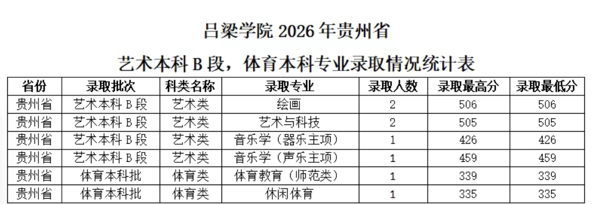 贵州艺术本科B段和体育本科专业 贵州艺术本科B段和体育本科专业