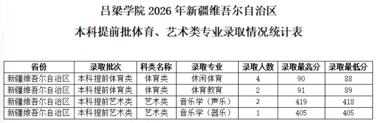 新疆本科提前批体育、艺术类专业分数线 新疆本科提前批体育、艺术类专业分数线