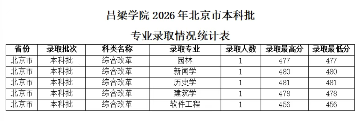 吕梁学院在北京分数线