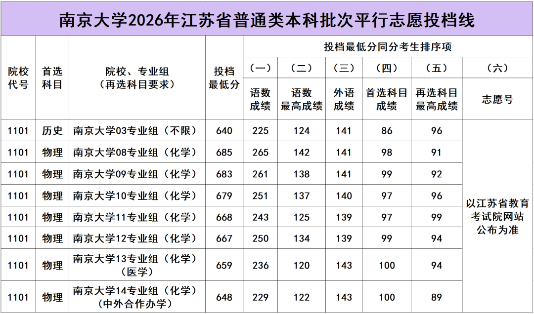 2026高考南京大学录取分数线 附录取查询方式