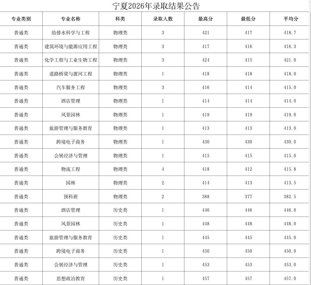 太原学院2026年在宁夏分数线