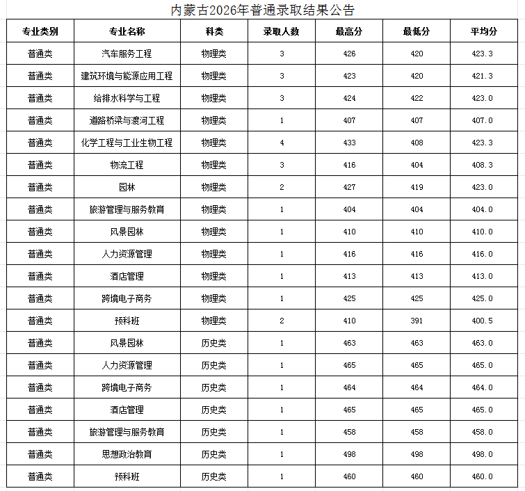太原学院在内蒙古录取分数线