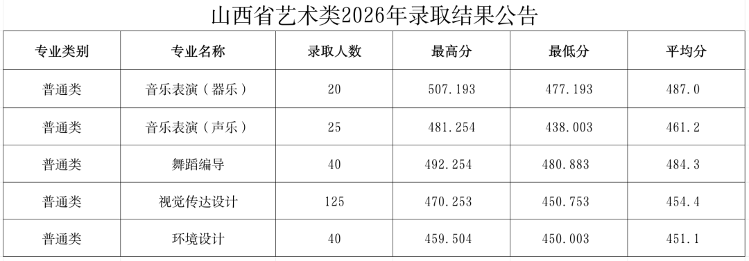 太原学院2026年分数线