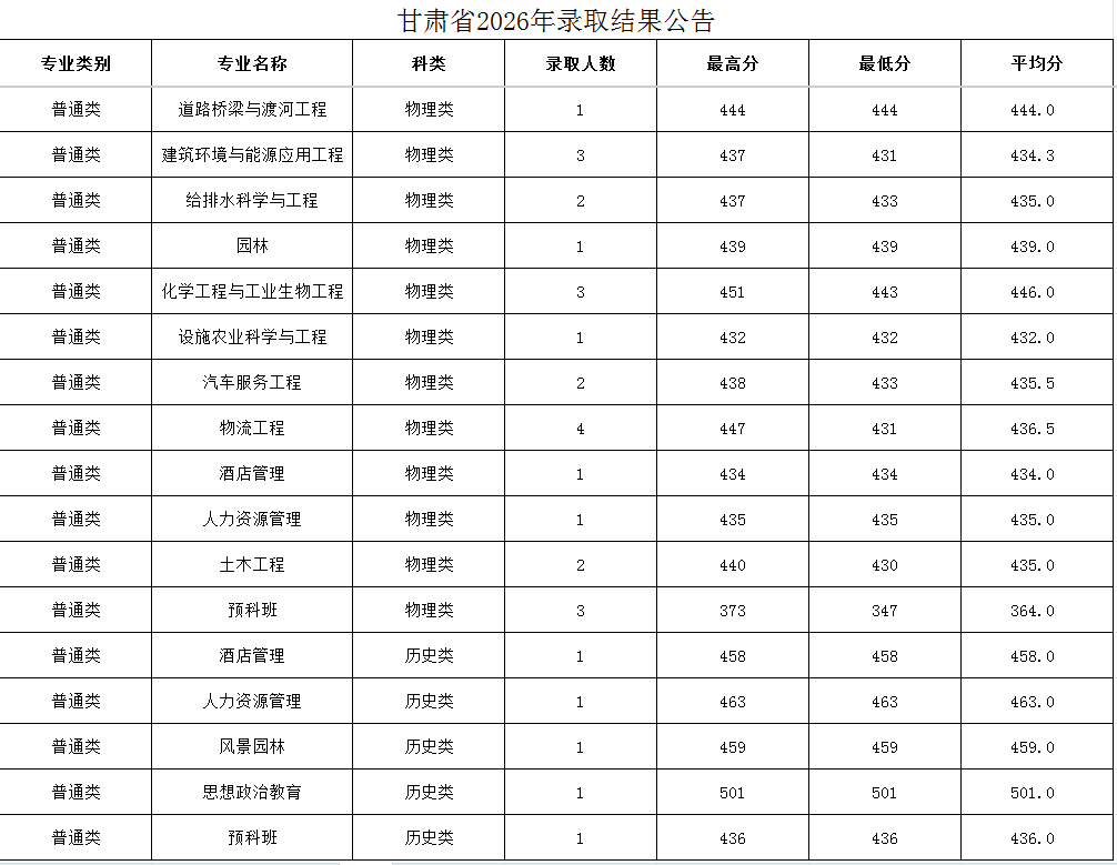 太原学院在甘肃分数线