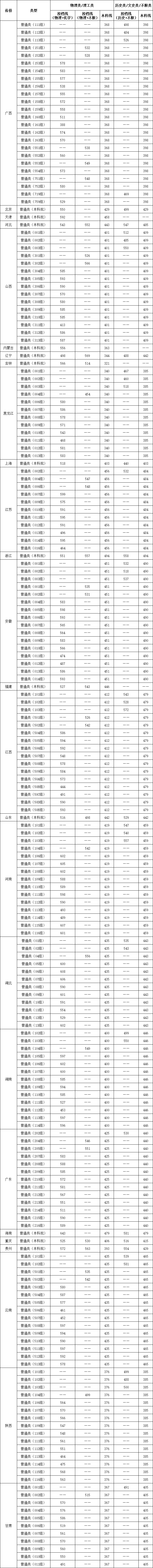 桂林电子科技大学2026年各省普通类分数线 桂林电子科技大学2026年各省普通类分数线