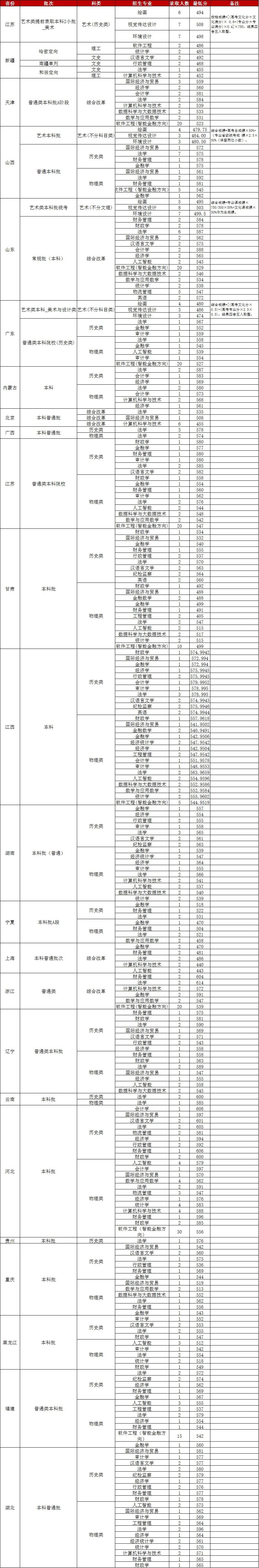 河南财经政法大学2026年高考各省专业最低分和录取计划汇总表