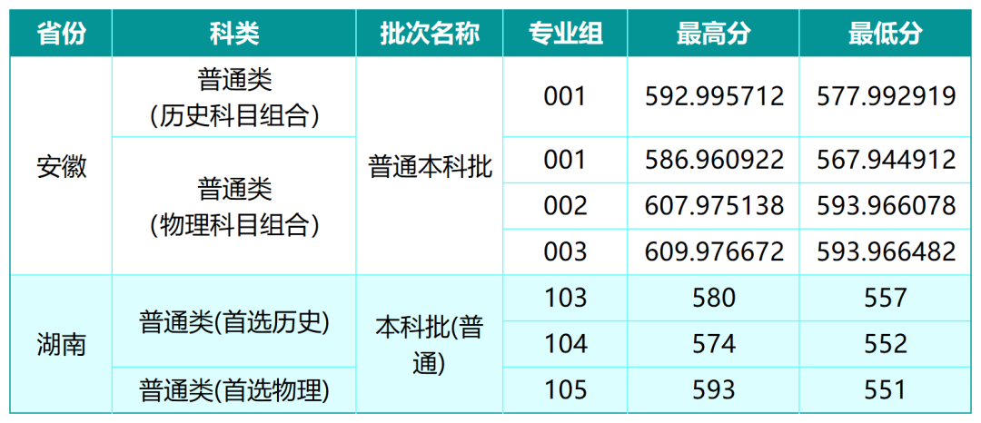 山西大学2026年高考在安徽和湖南分数线 山西大学2026年高考在安徽和湖南分数线
