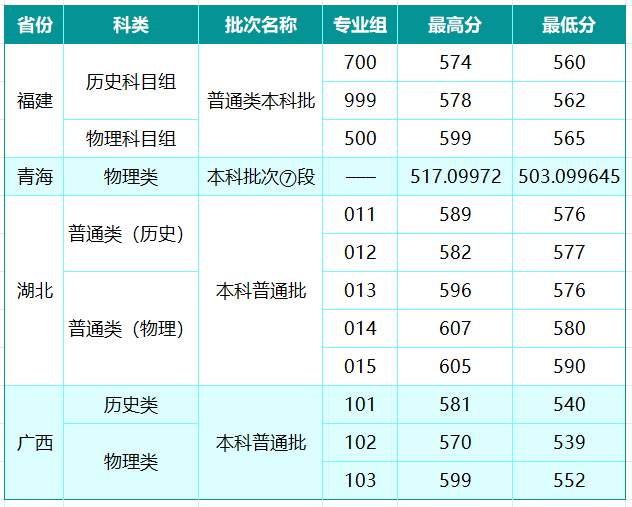 山西大学2026年福建、青海、湖北、广西分数线 山西大学2026年福建、青海、湖北、广西分数线