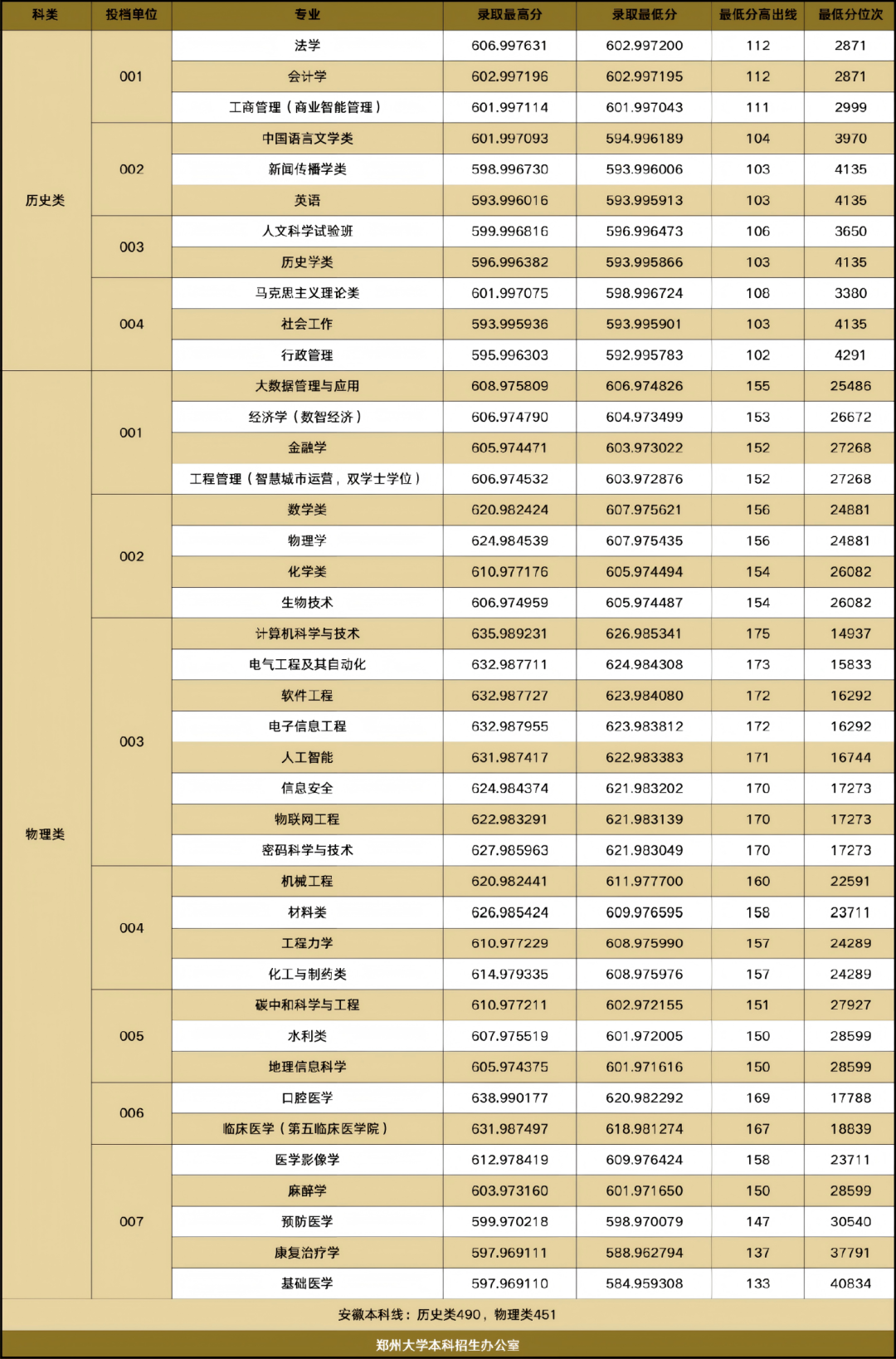 郑州大学2026年安徽本科批分数线