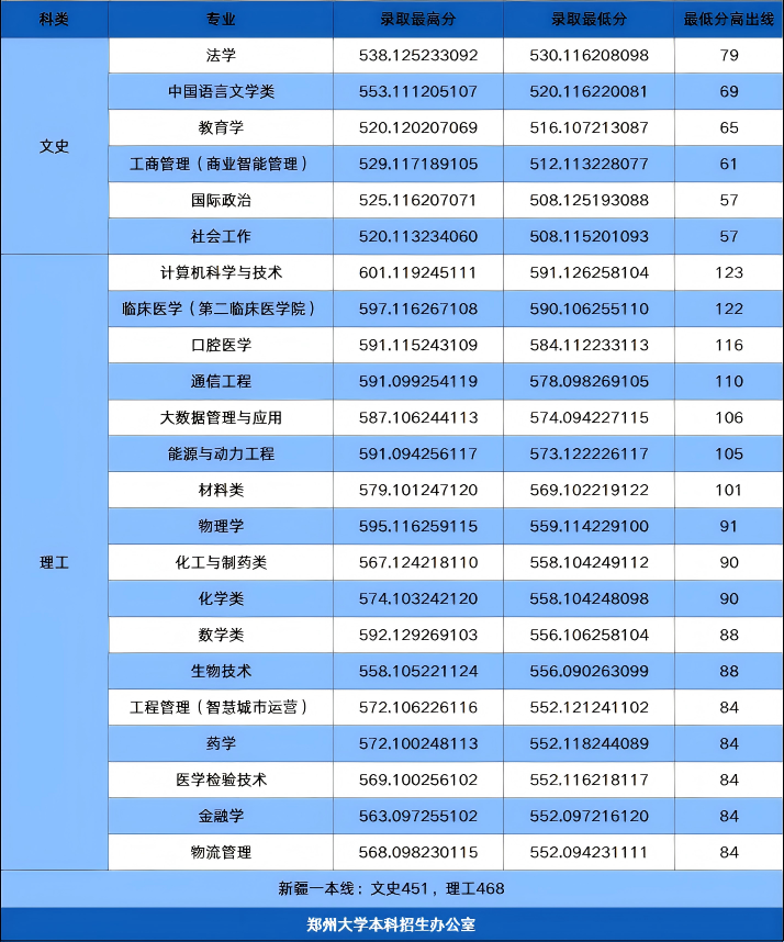 郑州大学2026年在新疆录取分数线