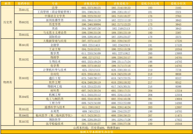 郑州大学2026年山西本科批分数线