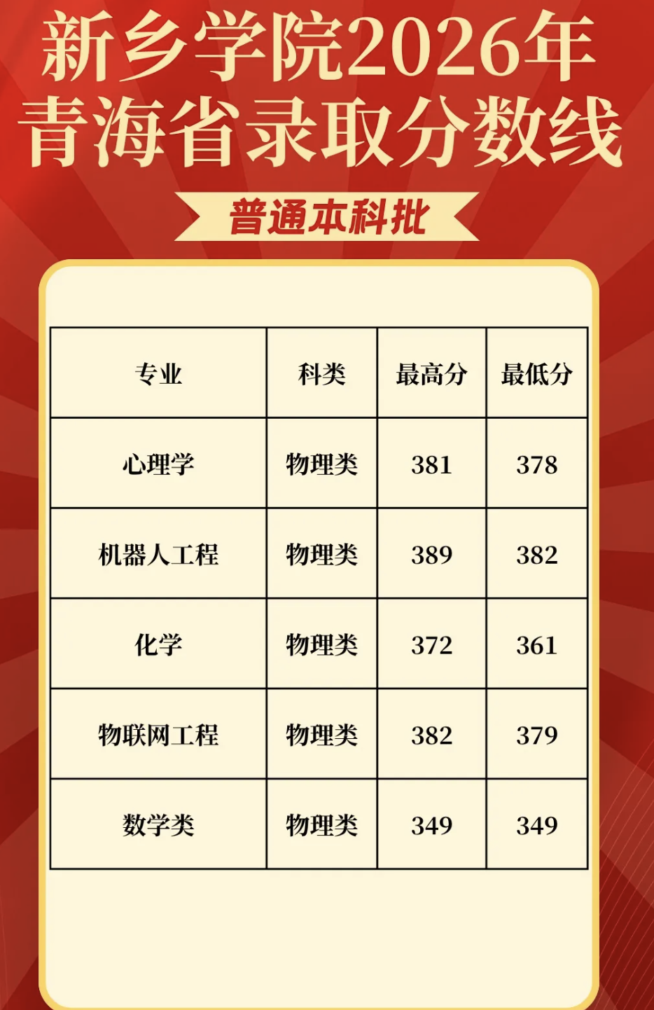 新乡学院在青海分数线