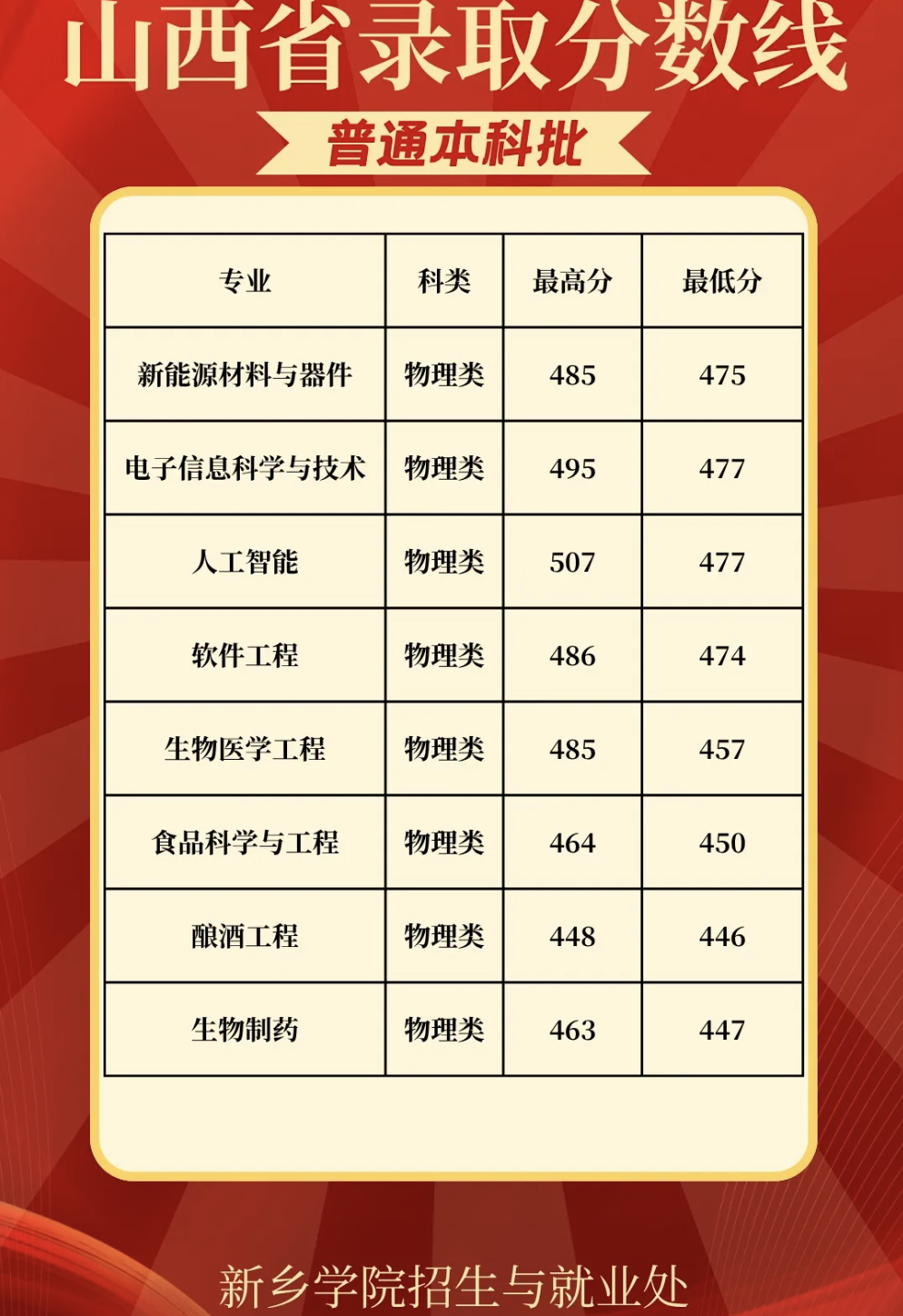 新乡学院山西分数线