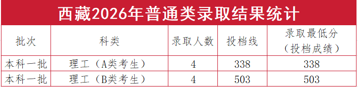 太原理工大学2026年在西藏分数线 太原理工大学2026年在西藏分数线