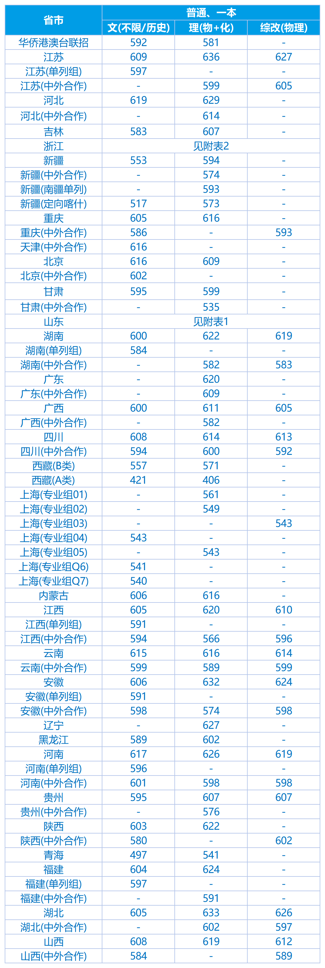 上海大学2026年高考各省本科普通批次分数线 上海大学2026年高考各省本科普通批次分数线