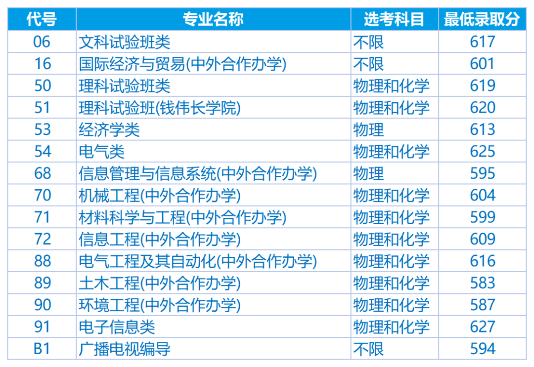 上海大学2026年高考山东省专业录取分数线 上海大学2026年高考山东省专业录取分数线
