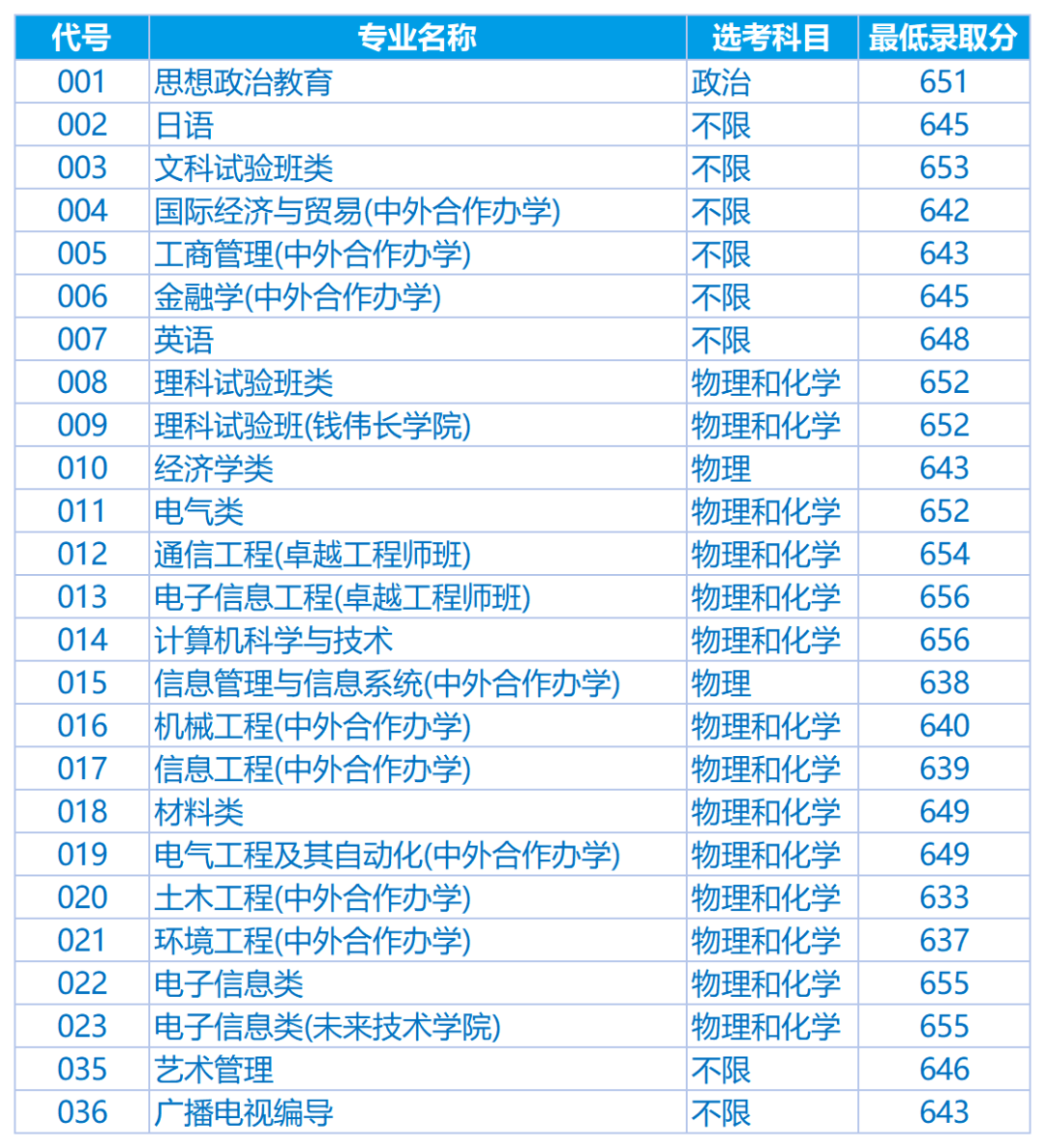上海大学2026年在浙江分数线 上海大学2026年在浙江分数线