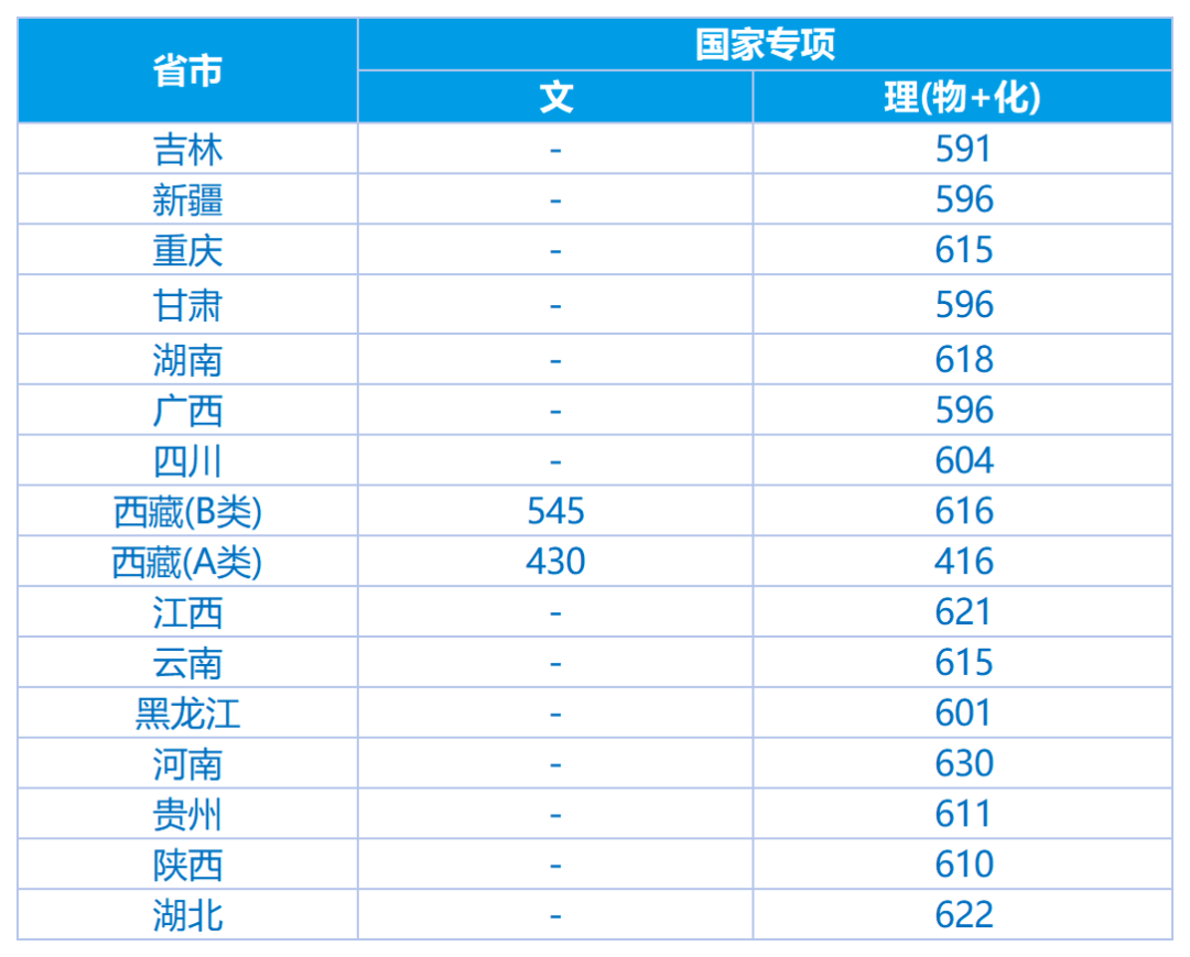 上海大学2026国家专项分数线 上海大学2026国家专项分数线