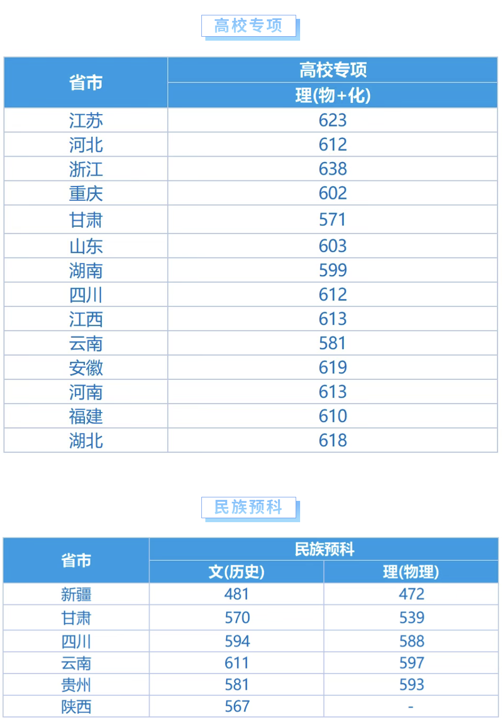 上海大学2026年高校专项和民族预科分数线 上海大学2026年高校专项和民族预科分数线