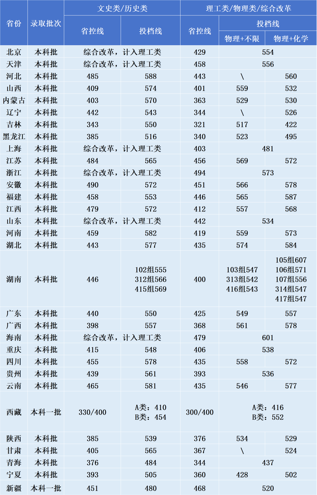 长沙理工大学2026录取分数线
