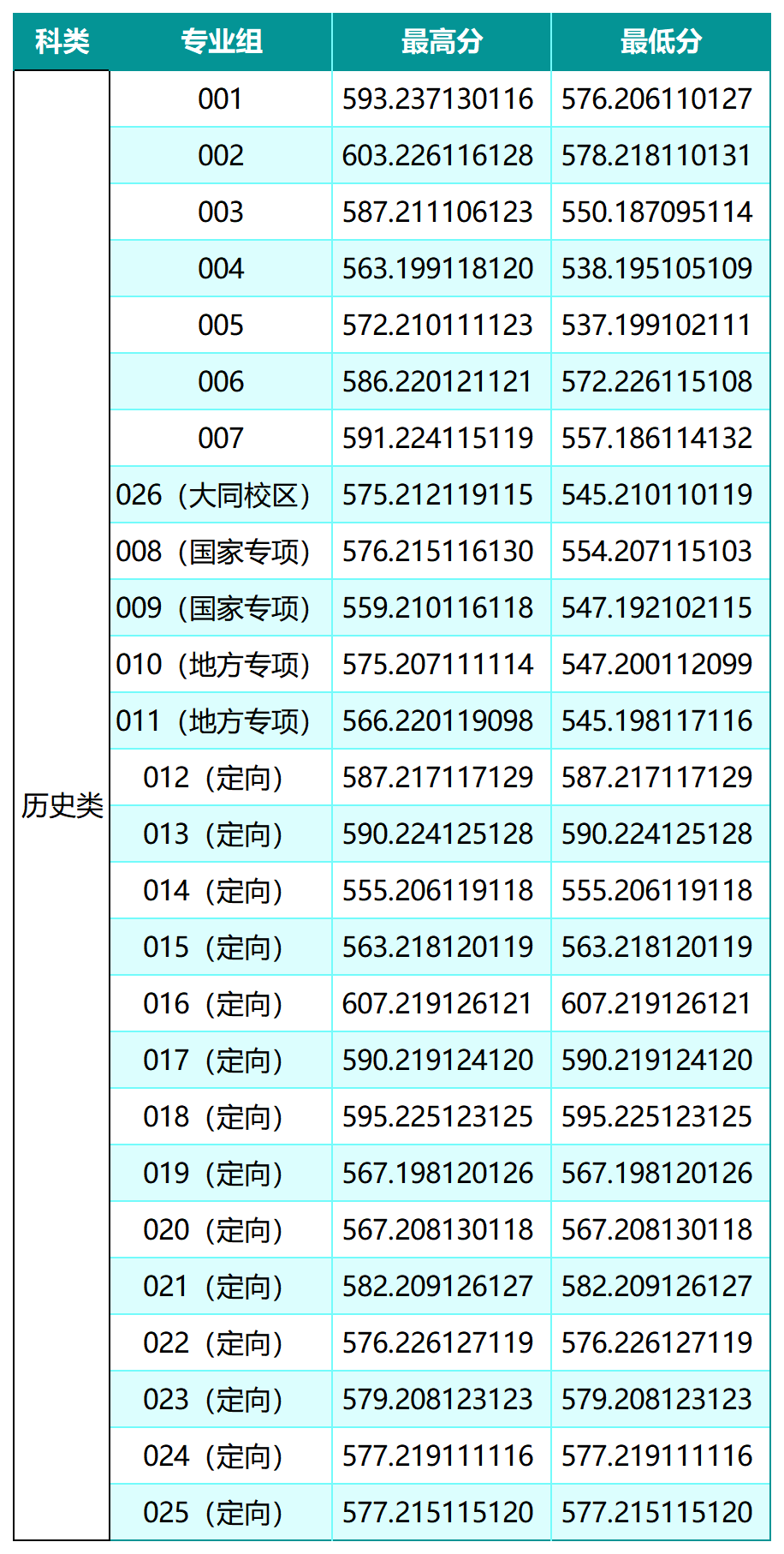 山西大学2026年高考在山西普通批历史类分数线