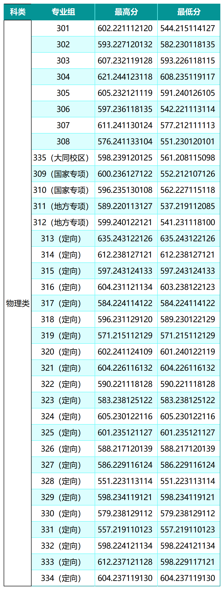 山西大学2026年省内录取物理类分数线汇总