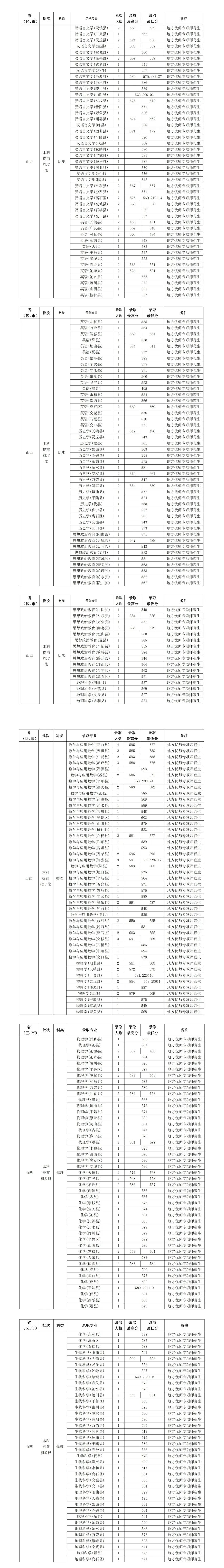 山西师范大学2026年公费师范生分数线 山西师范大学2026年公费师范生分数线