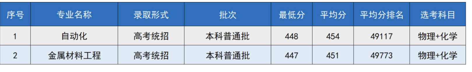 首钢工学院2025分数线