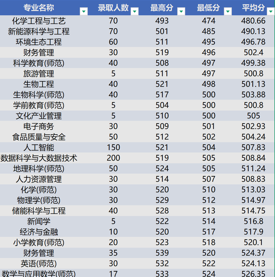 河北民族师范学院2026河北省专业录取分数线