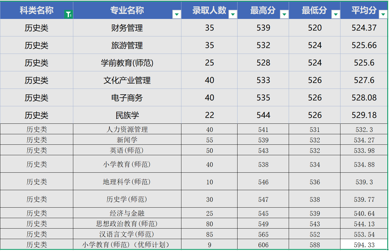 河北民族师范学院历史类分数线