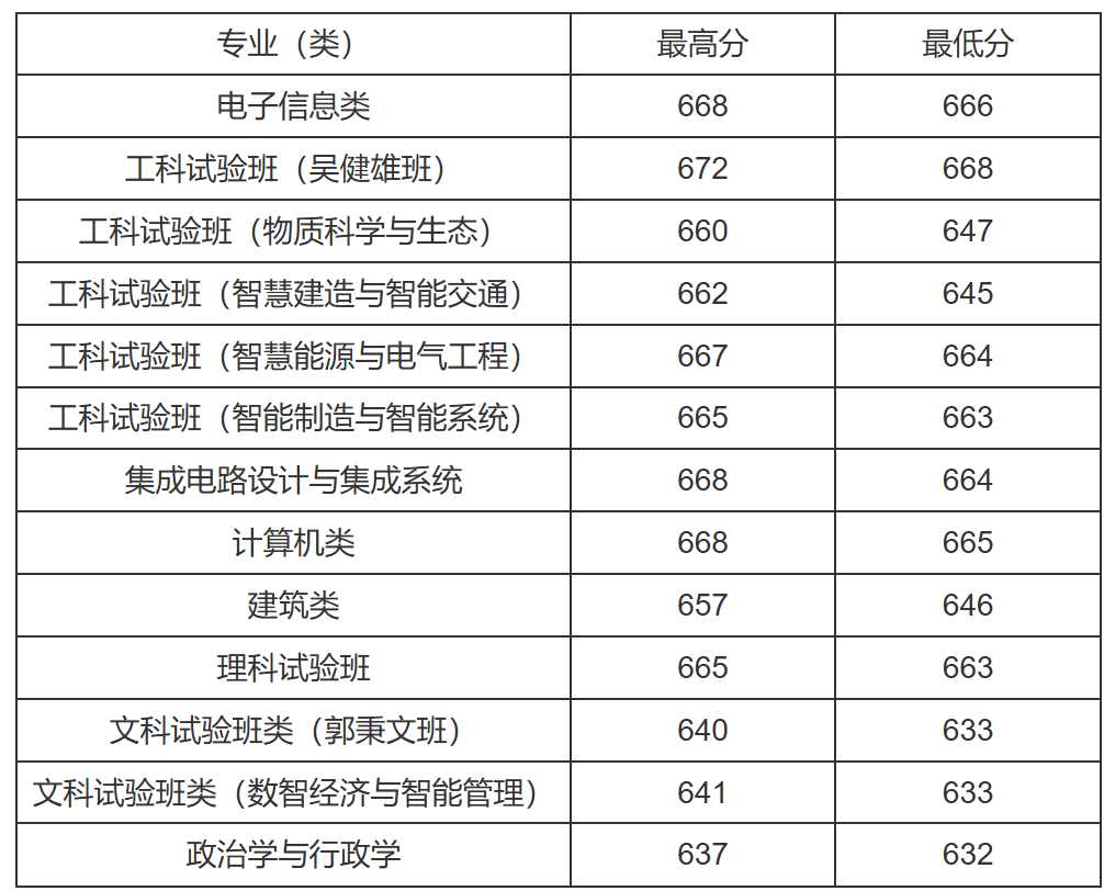 东南大学2025年在安徽专业录取分数线