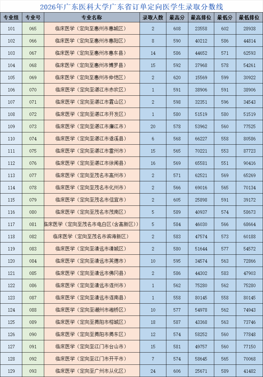 广东药科订单定向医学生分数线 广东药科订单定向医学生分数线